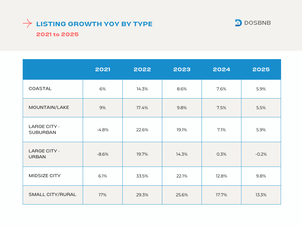 YoY Listing Stats 2021-2025