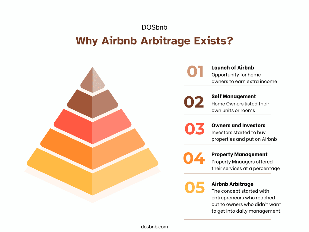 Why Airbnb Arbitrage Exists? This picture is explaining a funnel in five steps representing the quality of Airbnb arbitrage