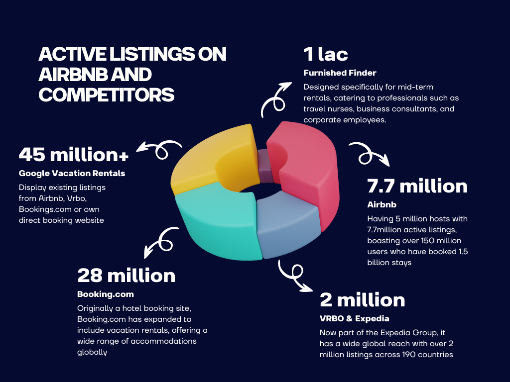 Airbnb Competitors Listings